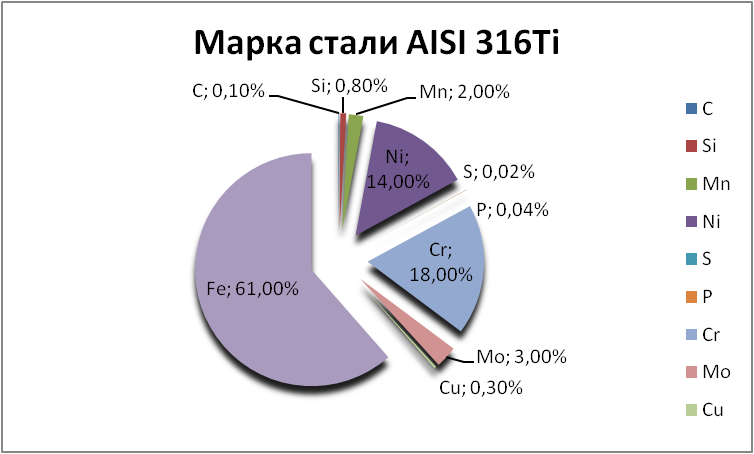   AISI 316Ti   kolomna.orgmetall.ru
